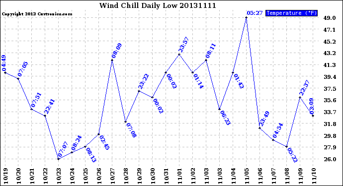 Milwaukee Weather Wind Chill<br>Daily Low