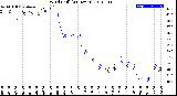 Milwaukee Weather Wind Chill<br>(24 Hours)