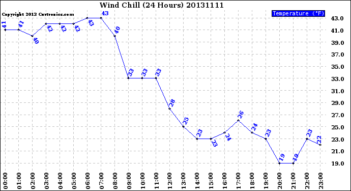 Milwaukee Weather Wind Chill<br>(24 Hours)