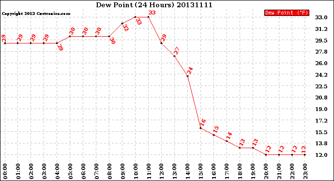 Milwaukee Weather Dew Point<br>(24 Hours)