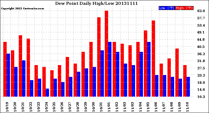 Milwaukee Weather Dew Point<br>Daily High/Low