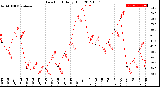 Milwaukee Weather Dew Point<br>Daily High
