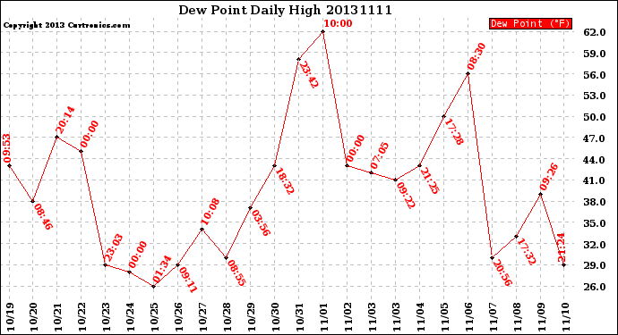 Milwaukee Weather Dew Point<br>Daily High