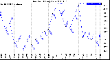 Milwaukee Weather Dew Point<br>Daily Low
