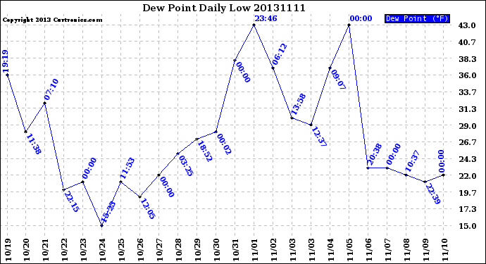 Milwaukee Weather Dew Point<br>Daily Low