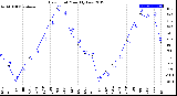 Milwaukee Weather Dew Point<br>Monthly Low