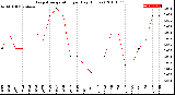 Milwaukee Weather Evapotranspiration<br>per Day (Inches)