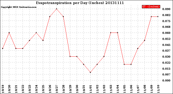 Milwaukee Weather Evapotranspiration<br>per Day (Inches)