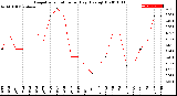 Milwaukee Weather Evapotranspiration<br>per Day (Ozs sq/ft)