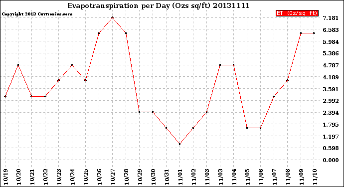 Milwaukee Weather Evapotranspiration<br>per Day (Ozs sq/ft)