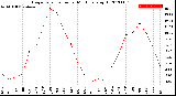 Milwaukee Weather Evapotranspiration<br>per Month (qts sq/ft)