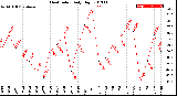 Milwaukee Weather Heat Index<br>Daily High