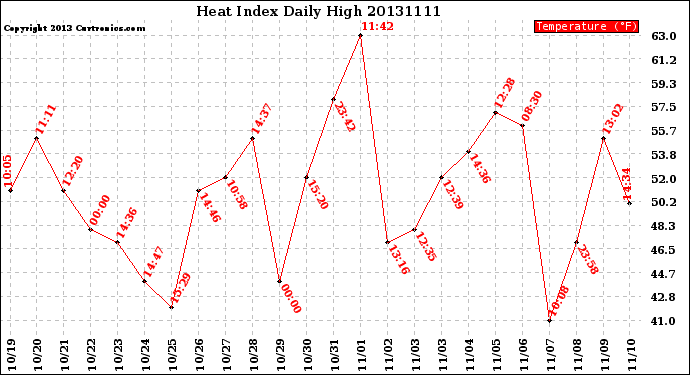 Milwaukee Weather Heat Index<br>Daily High
