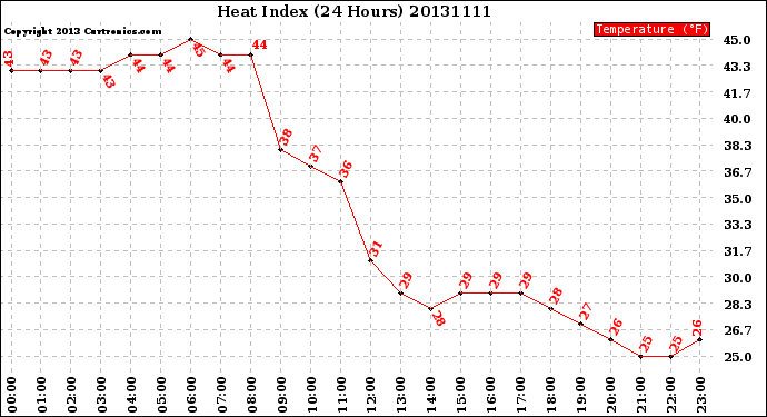 Milwaukee Weather Heat Index<br>(24 Hours)