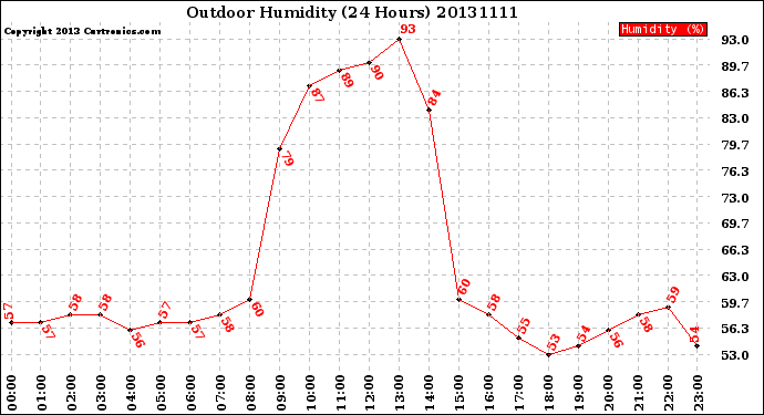 Milwaukee Weather Outdoor Humidity<br>(24 Hours)