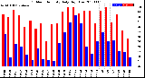 Milwaukee Weather Outdoor Humidity<br>Daily High/Low