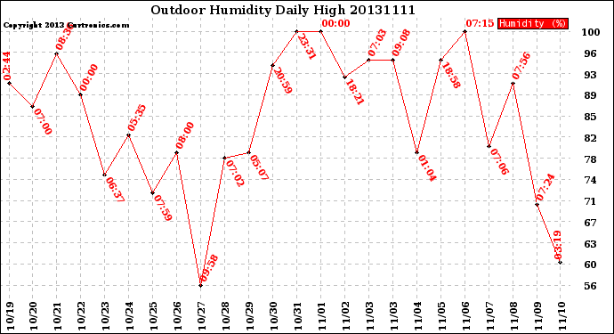 Milwaukee Weather Outdoor Humidity<br>Daily High