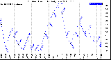 Milwaukee Weather Outdoor Humidity<br>Daily Low