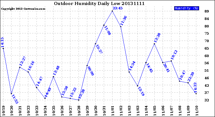 Milwaukee Weather Outdoor Humidity<br>Daily Low