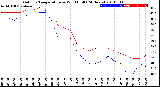 Milwaukee Weather Outdoor Temperature<br>vs Wind Chill<br>(24 Hours)
