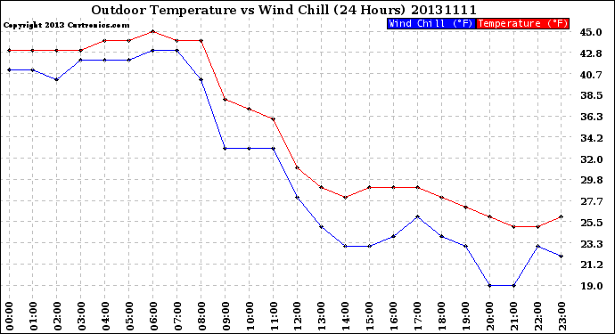 Milwaukee Weather Outdoor Temperature<br>vs Wind Chill<br>(24 Hours)
