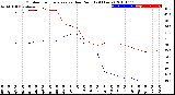 Milwaukee Weather Outdoor Temperature<br>vs Dew Point<br>(24 Hours)
