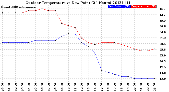 Milwaukee Weather Outdoor Temperature<br>vs Dew Point<br>(24 Hours)