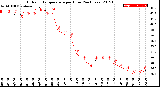 Milwaukee Weather Outdoor Temperature<br>per Hour<br>(24 Hours)