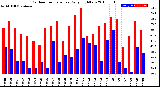 Milwaukee Weather Outdoor Temperature<br>Daily High/Low