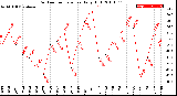 Milwaukee Weather Outdoor Temperature<br>Daily High