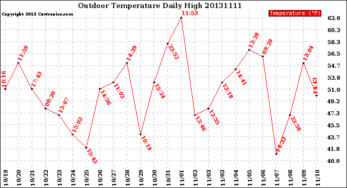 Milwaukee Weather Outdoor Temperature<br>Daily High