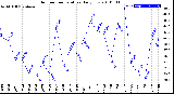 Milwaukee Weather Outdoor Temperature<br>Daily Low