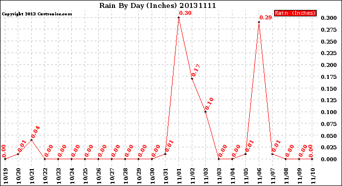 Milwaukee Weather Rain<br>By Day<br>(Inches)