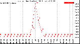 Milwaukee Weather Rain<br>per Hour<br>(Inches)<br>(24 Hours)
