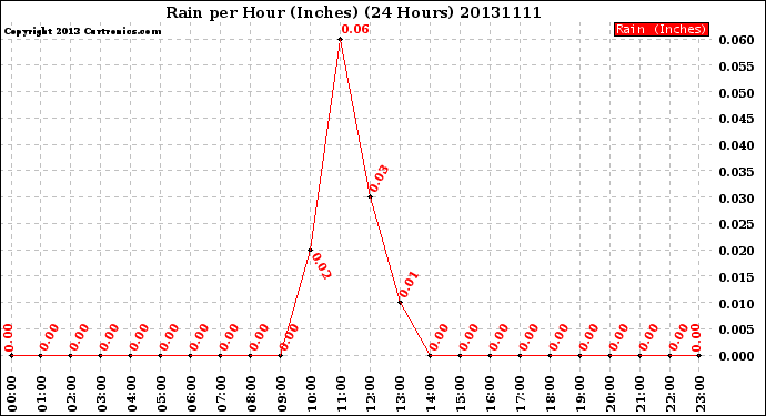 Milwaukee Weather Rain<br>per Hour<br>(Inches)<br>(24 Hours)