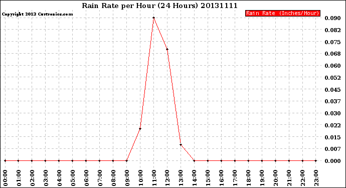 Milwaukee Weather Rain Rate<br>per Hour<br>(24 Hours)
