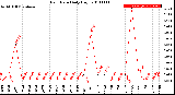 Milwaukee Weather Rain Rate<br>Daily High