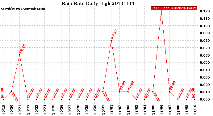 Milwaukee Weather Rain Rate<br>Daily High
