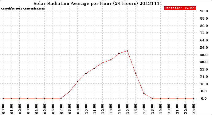 Milwaukee Weather Solar Radiation Average<br>per Hour<br>(24 Hours)