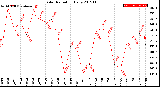 Milwaukee Weather Solar Radiation<br>Daily