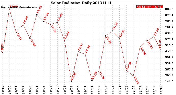 Milwaukee Weather Solar Radiation<br>Daily