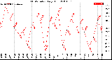Milwaukee Weather THSW Index<br>Daily High