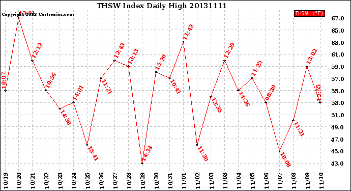 Milwaukee Weather THSW Index<br>Daily High