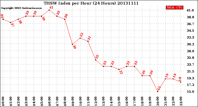 Milwaukee Weather THSW Index<br>per Hour<br>(24 Hours)