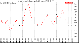 Milwaukee Weather Wind Speed<br>Average<br>(24 Hours)
