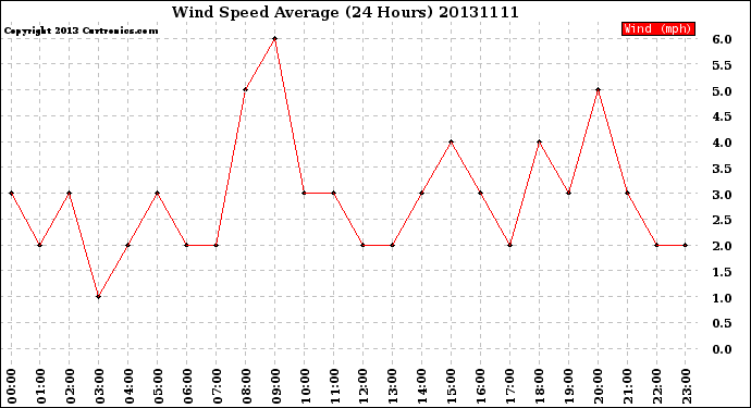 Milwaukee Weather Wind Speed<br>Average<br>(24 Hours)