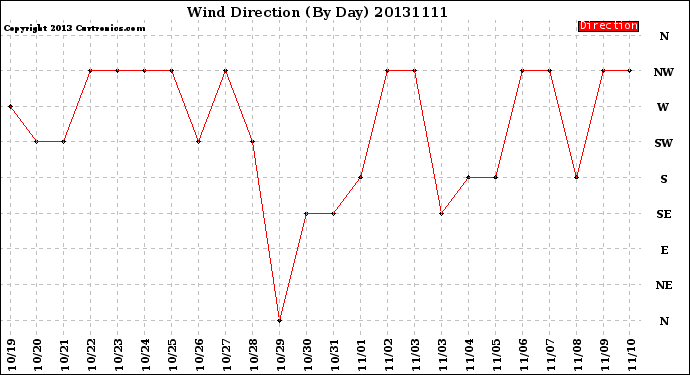 Milwaukee Weather Wind Direction<br>(By Day)
