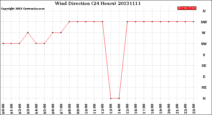 Milwaukee Weather Wind Direction<br>(24 Hours)