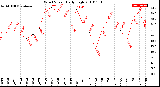 Milwaukee Weather Wind Speed<br>Daily High