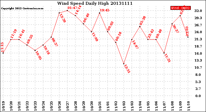 Milwaukee Weather Wind Speed<br>Daily High